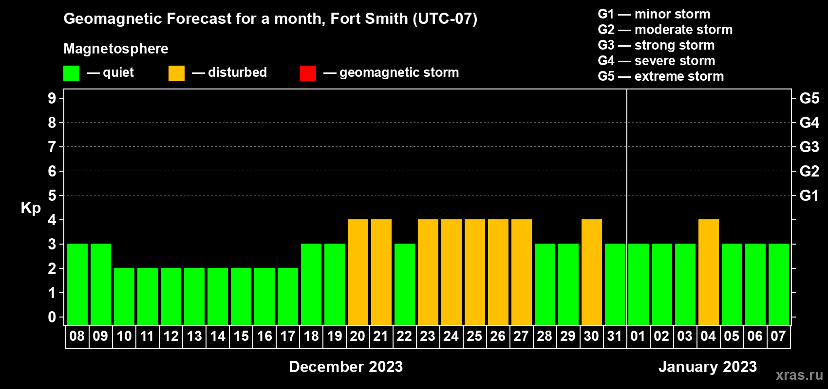 Forecast of the daily maximal value of geomagnetic index Kp for <b>1 month</b> (31 days) <b>from Dec 08, 2022 to Jan 07, 2023</b>