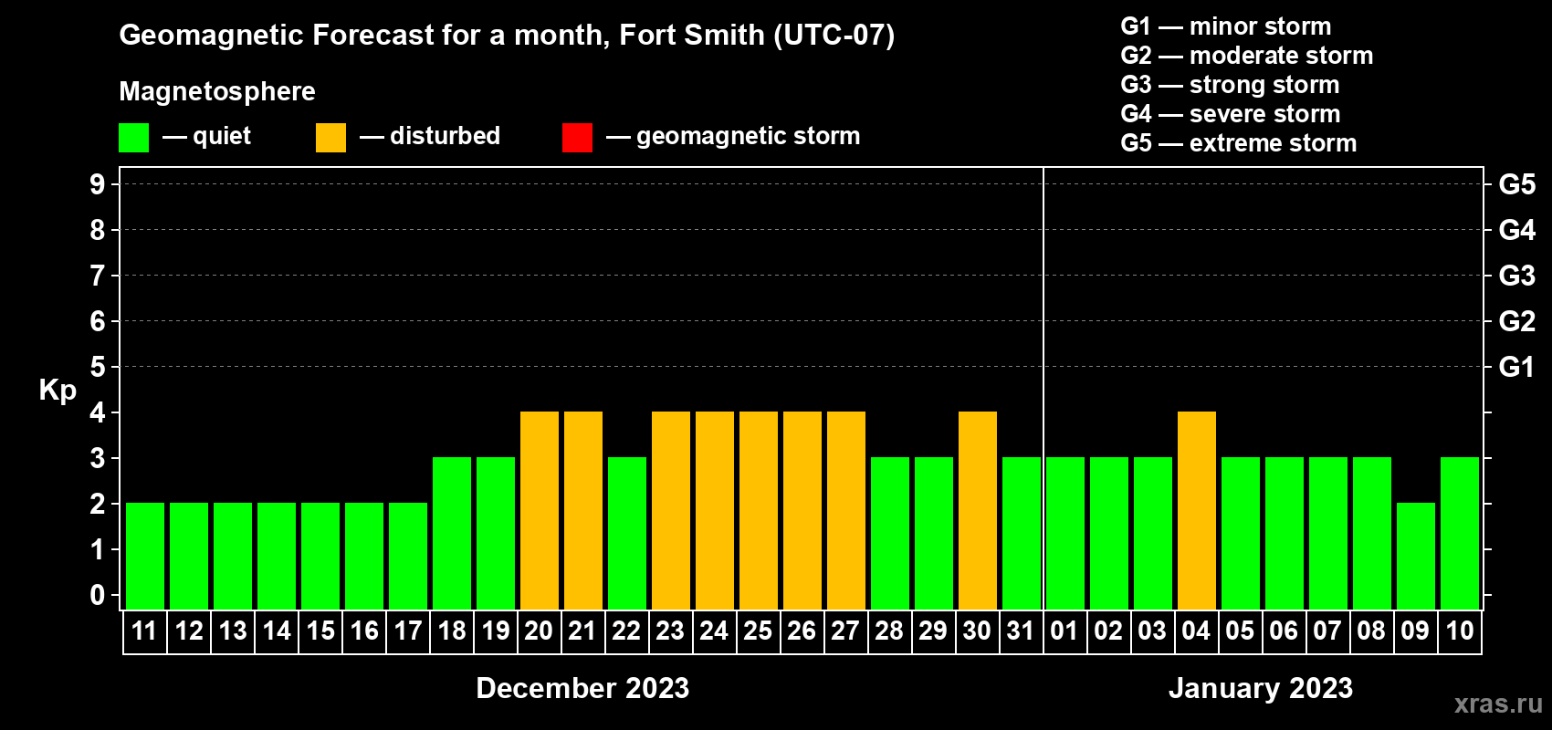 Forecast of the daily maximal value of geomagnetic index Kp for <b>1 month</b> (31 days) <b>from Dec 11, 2022 to Jan 10, 2023</b>