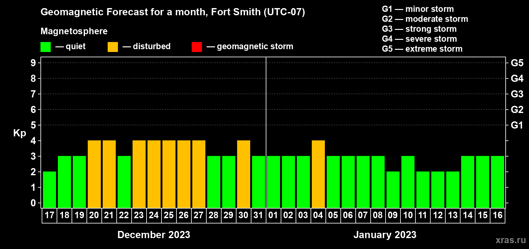 Forecast of the daily maximal value of geomagnetic index Kp for <b>1 month</b> (31 days) <b>from Dec 17, 2022 to Jan 16, 2023</b>