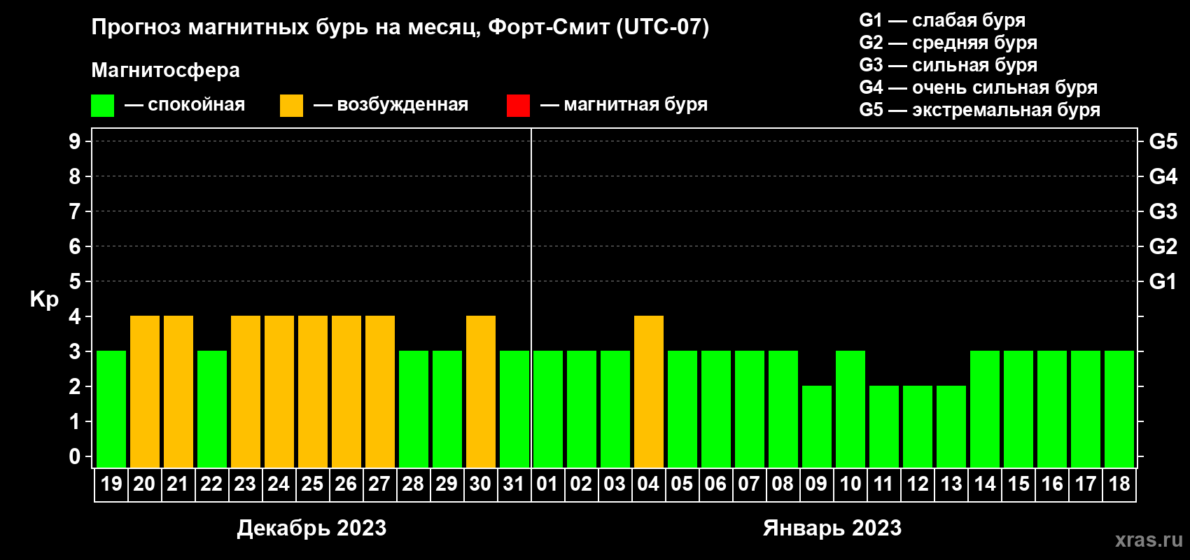 Прогноз максимального суточного геомагнитного индекса Kp на <b>1 месяц</b> (31 день) <b>с 19 декабря 2022 г по 18 января 2023 г</b>