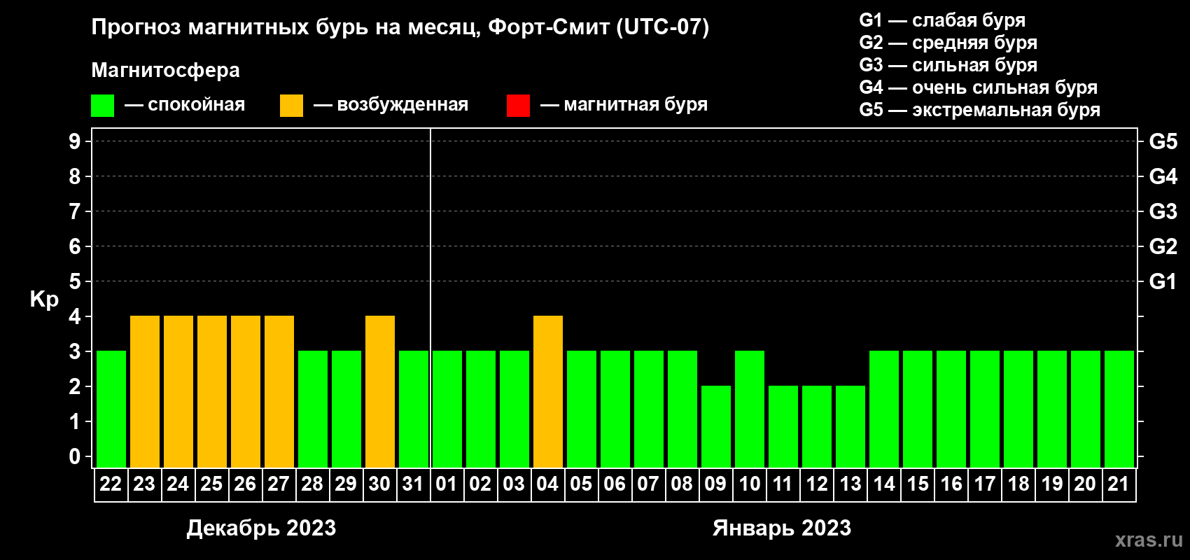 Прогноз максимального суточного геомагнитного индекса Kp на <b>1 месяц</b> (31 день) <b>с 22 декабря 2022 г по 21 января 2023 г</b>