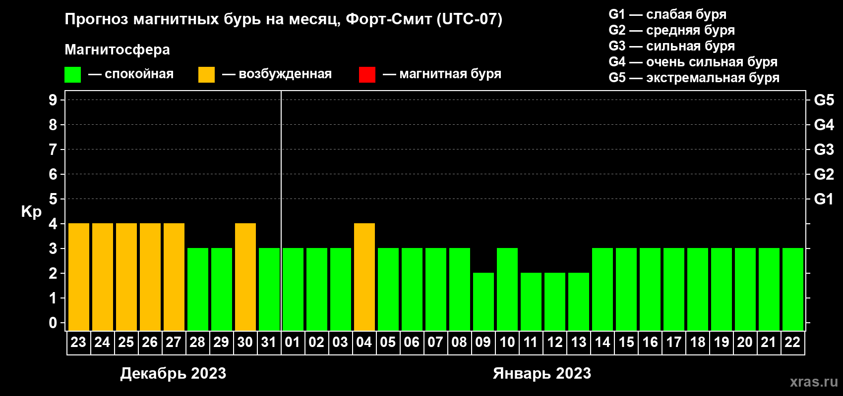 Прогноз максимального суточного геомагнитного индекса Kp на <b>1 месяц</b> (31 день) <b>с 23 декабря 2022 г по 22 января 2023 г</b>