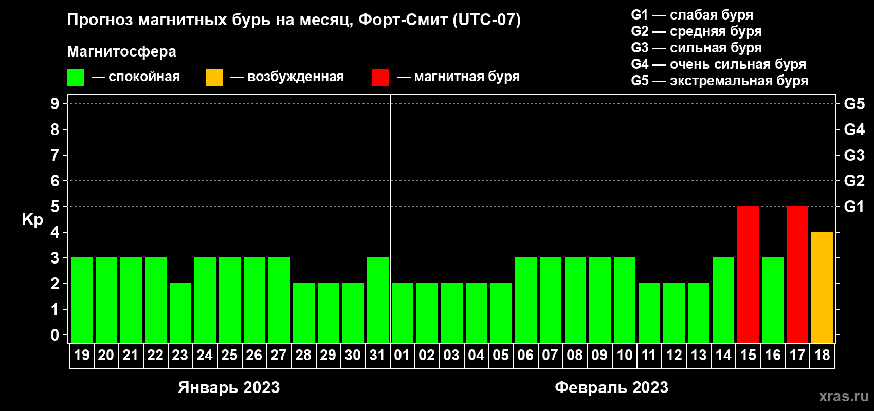 Прогноз максимального суточного геомагнитного индекса Kp на <b>1 месяц</b> (31 день) <b>с 19 января по 18 февраля 2023 г</b>