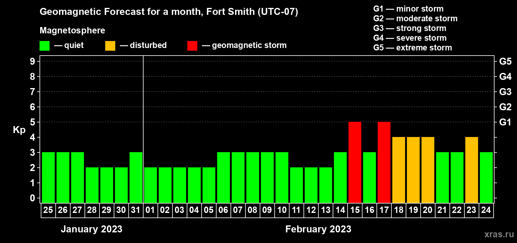 Forecast of the daily maximal value of geomagnetic index Kp for <b>1 month</b> (31 days) <b>from Jan 25, 2023 to Feb 24, 2023</b>
