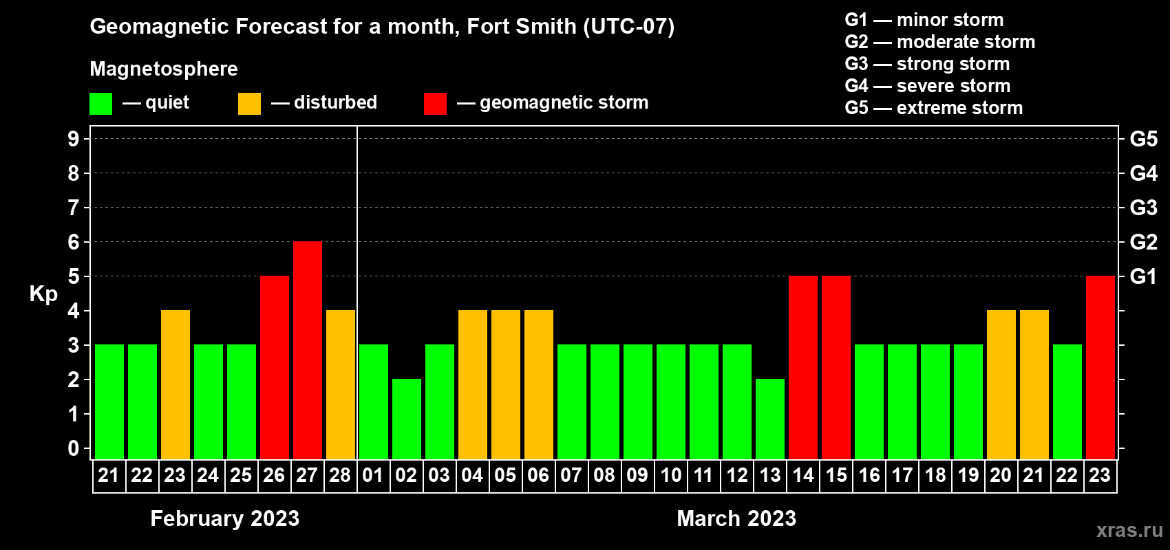 Forecast of the daily maximal value of geomagnetic index Kp for <b>1 month</b> (31 days) <b>from Feb 21, 2023 to Mar 23, 2023</b>