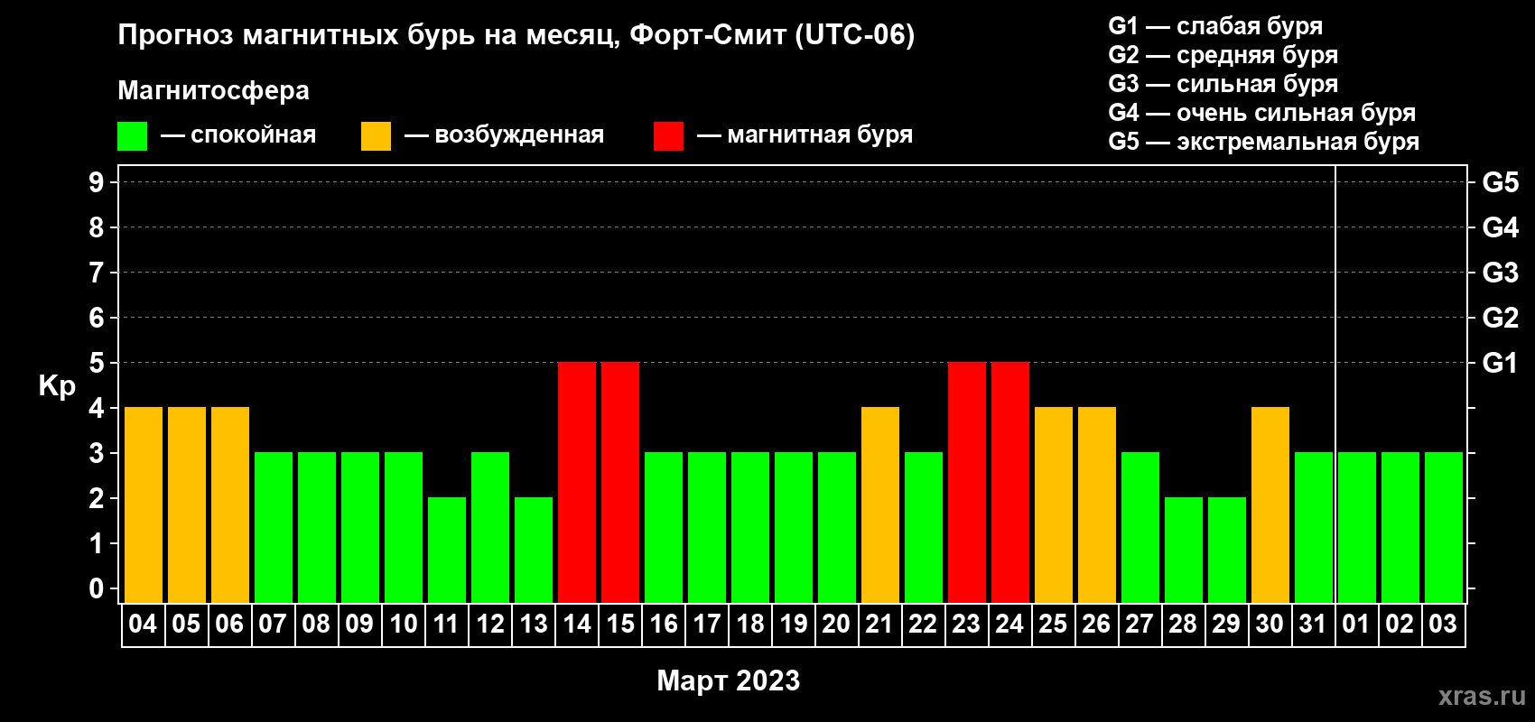 Прогноз максимального суточного геомагнитного индекса Kp на <b>1 месяц</b> (31 день) <b>с 04 марта по 03 апреля 2023 г</b>