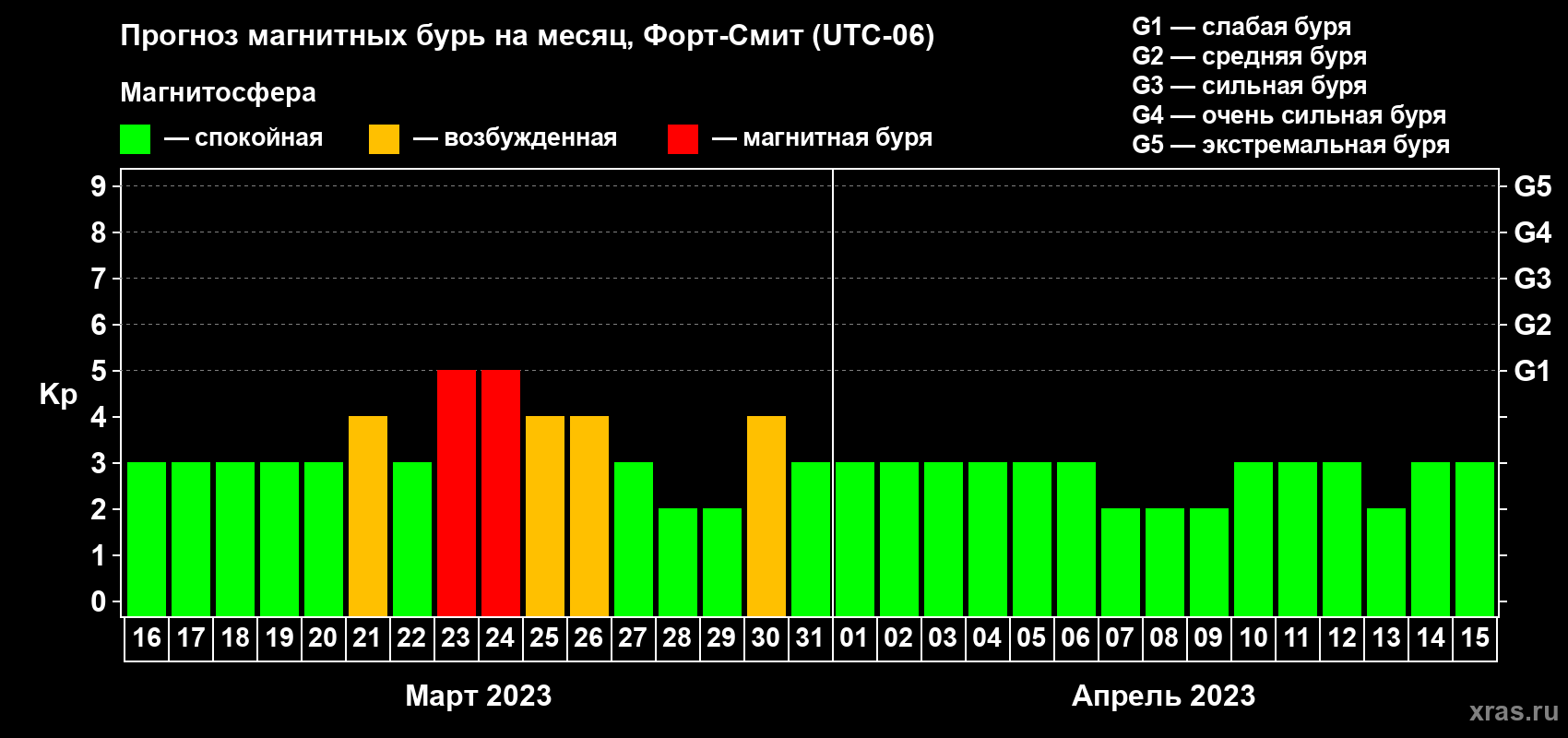 Прогноз максимального суточного геомагнитного индекса Kp на <b>1 месяц</b> (31 день) <b>с 16 марта по 15 апреля 2023 г</b>