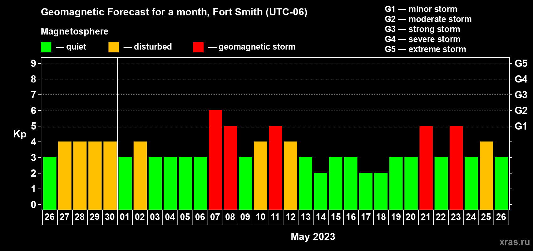 Forecast of the daily maximal value of geomagnetic index Kp for <b>1 month</b> (31 days) <b>from Apr 26, 2023 to May 26, 2023</b>