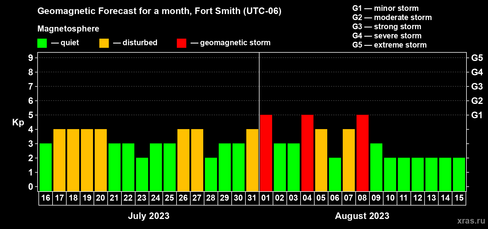 Forecast of the daily maximal value of geomagnetic index Kp for <b>1 month</b> (31 days) <b>from Jul 16, 2023 to Aug 15, 2023</b>