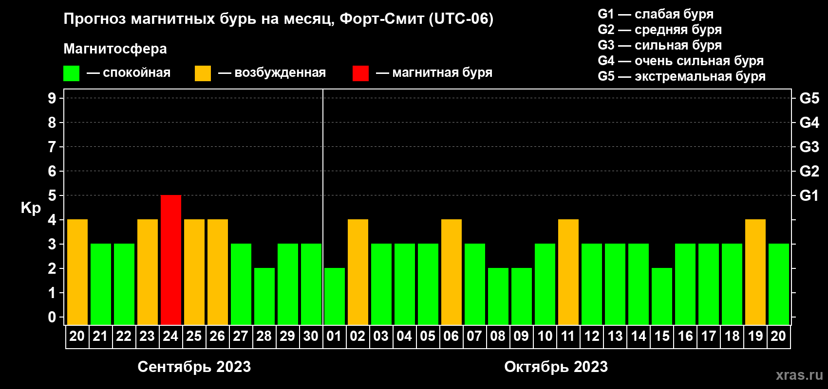 Прогноз максимального суточного геомагнитного индекса Kp на <b>1 месяц</b> (31 день) <b>с 20 сентября по 20 октября 2023 г</b>