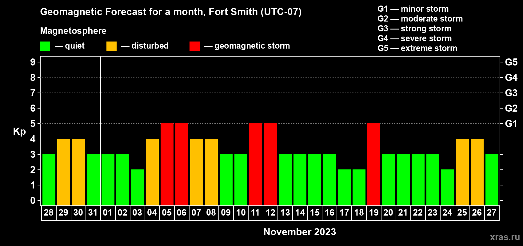 Forecast of the daily maximal value of geomagnetic index Kp for <b>1 month</b> (31 days) <b>from Oct 28, 2023 to Nov 27, 2023</b>