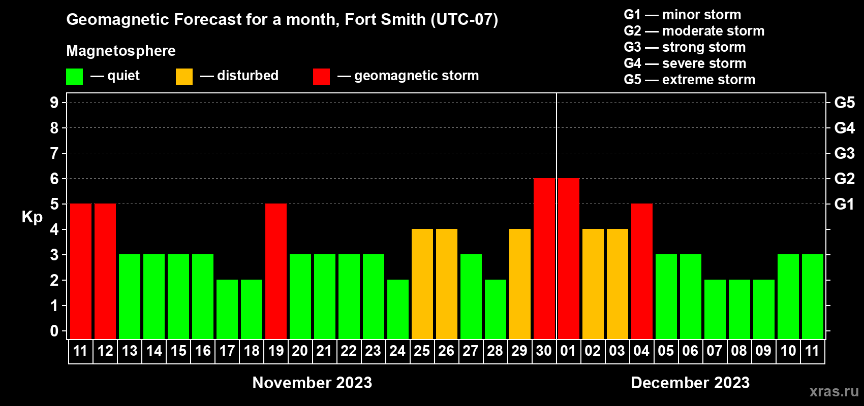 Forecast of the daily maximal value of geomagnetic index Kp for <b>1 month</b> (31 days) <b>from Nov 11, 2023 to Dec 11, 2023</b>