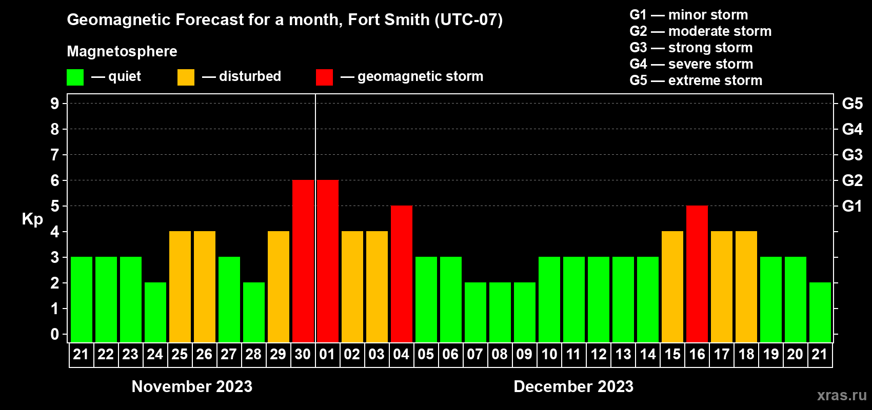 Forecast of the daily maximal value of geomagnetic index Kp for <b>1 month</b> (31 days) <b>from Nov 21, 2023 to Dec 21, 2023</b>