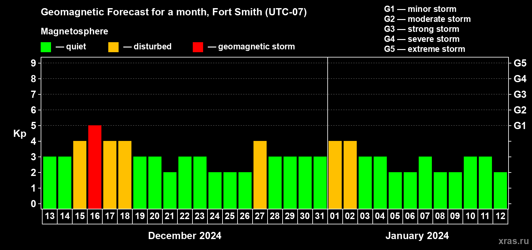 Forecast of the daily maximal value of geomagnetic index Kp for <b>1 month</b> (31 days) <b>from Dec 13, 2023 to Jan 12, 2024</b>