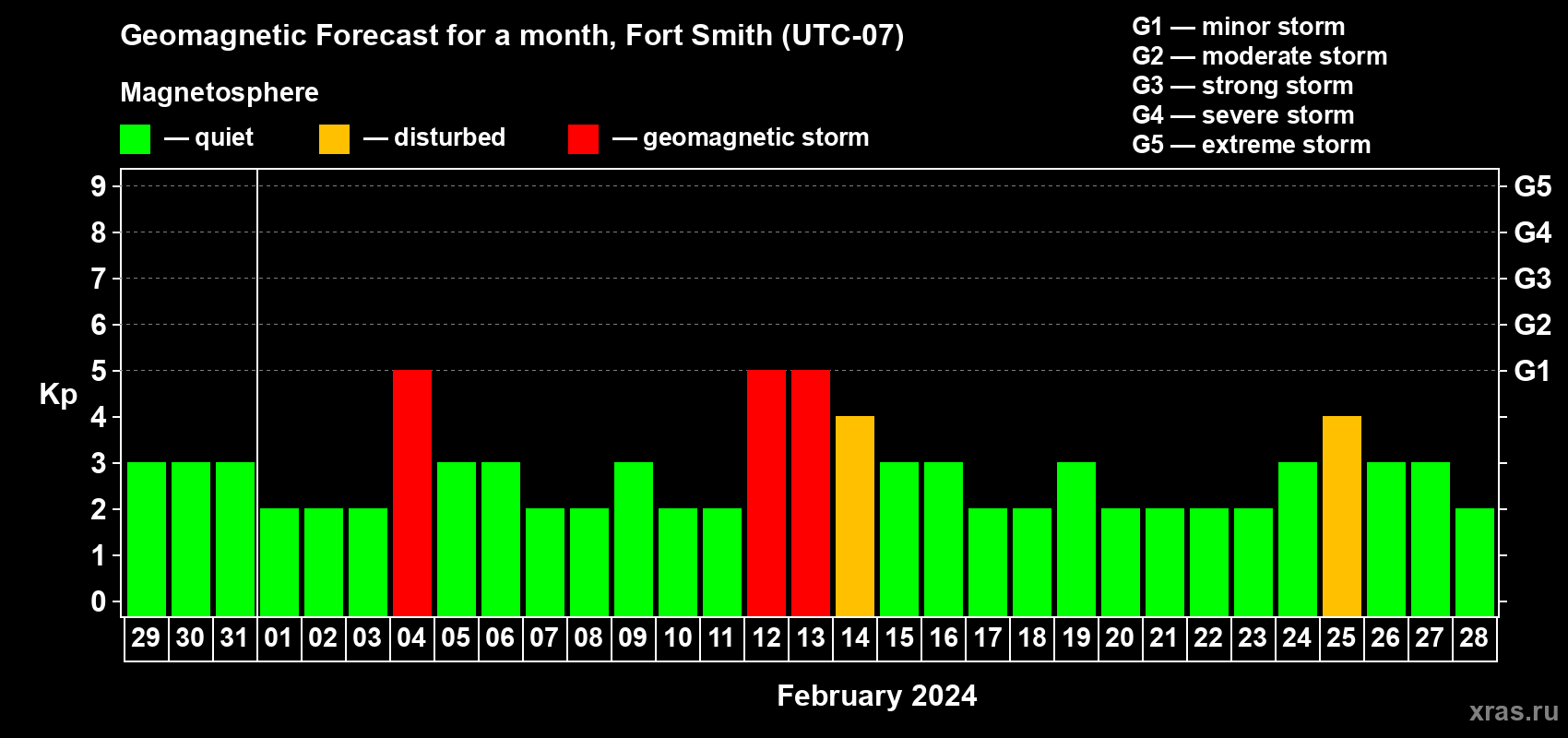 Forecast of the daily maximal value of geomagnetic index Kp for <b>1 month</b> (31 days) <b>from Jan 29, 2024 to Feb 28, 2024</b>