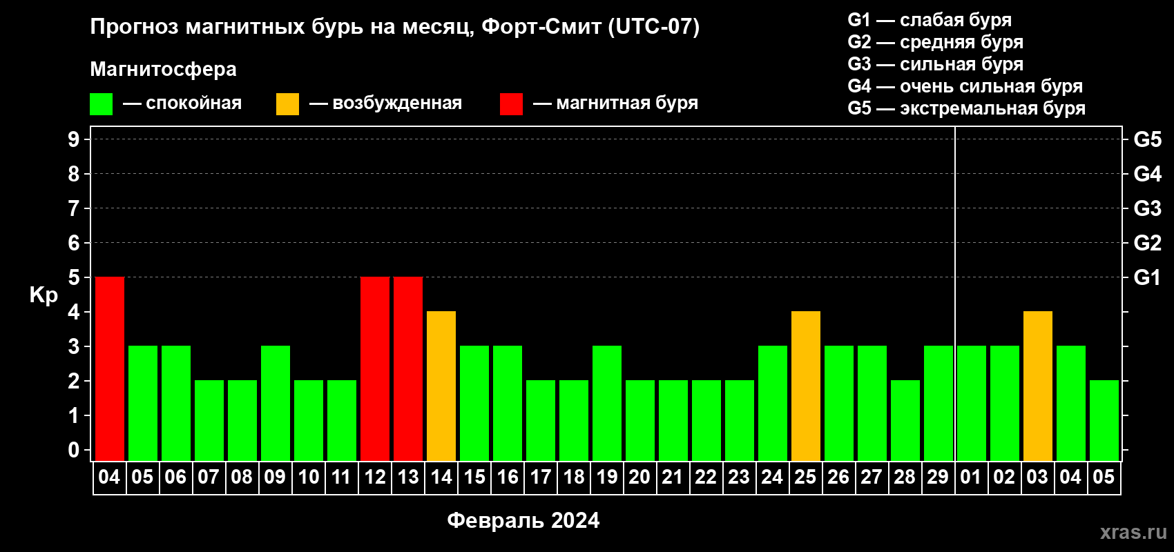 Прогноз максимального суточного геомагнитного индекса Kp на <b>1 месяц</b> (31 день) <b>с 04 февраля по 05 марта 2024 г</b>