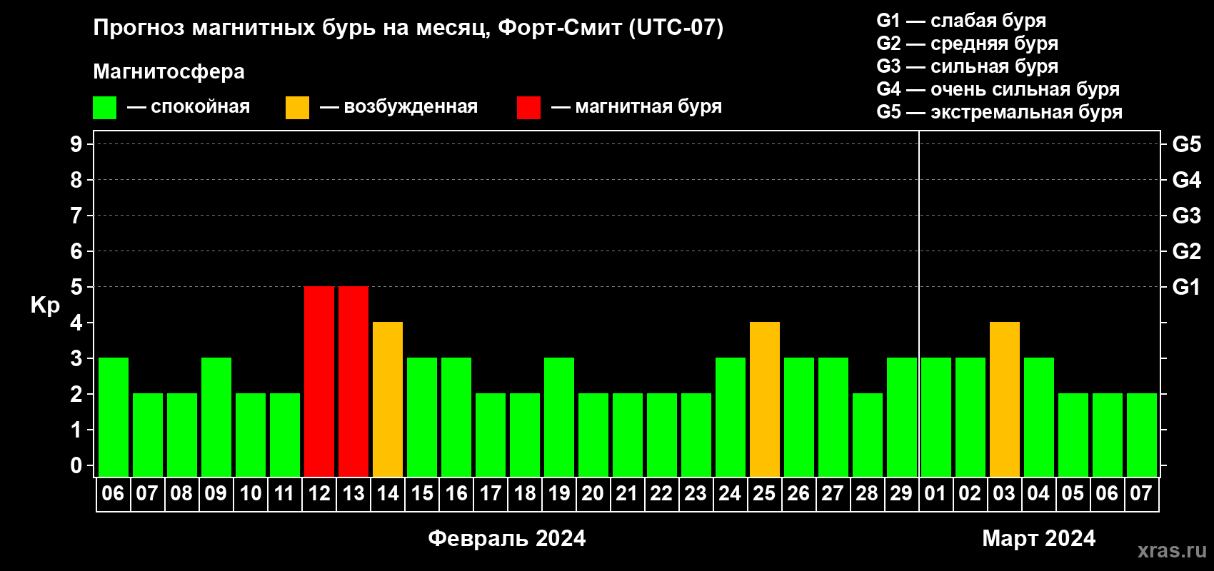 Прогноз максимального суточного геомагнитного индекса Kp на <b>1 месяц</b> (31 день) <b>с 06 февраля по 07 марта 2024 г</b>