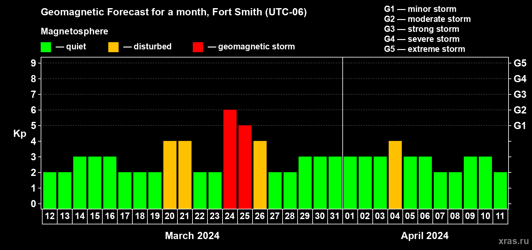 Forecast of the daily maximal value of geomagnetic index Kp for <b>1 month</b> (31 days) <b>from Mar 12, 2024 to Apr 11, 2024</b>