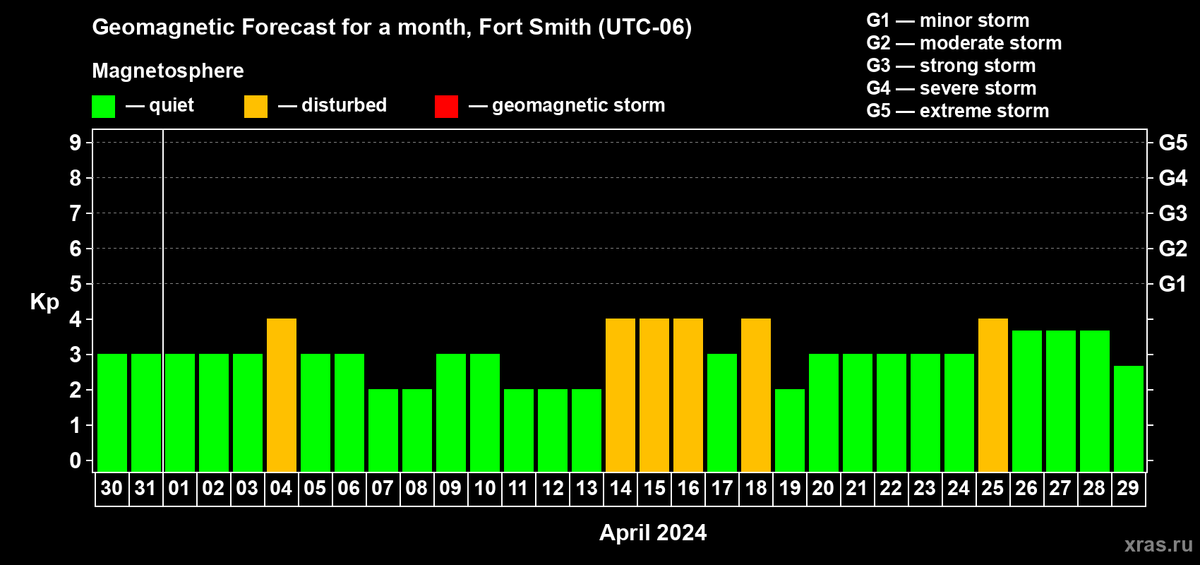 Forecast of the daily maximal value of geomagnetic index Kp for <b>1 month</b> (31 days) <b>from Mar 30, 2024 to Apr 29, 2024</b>