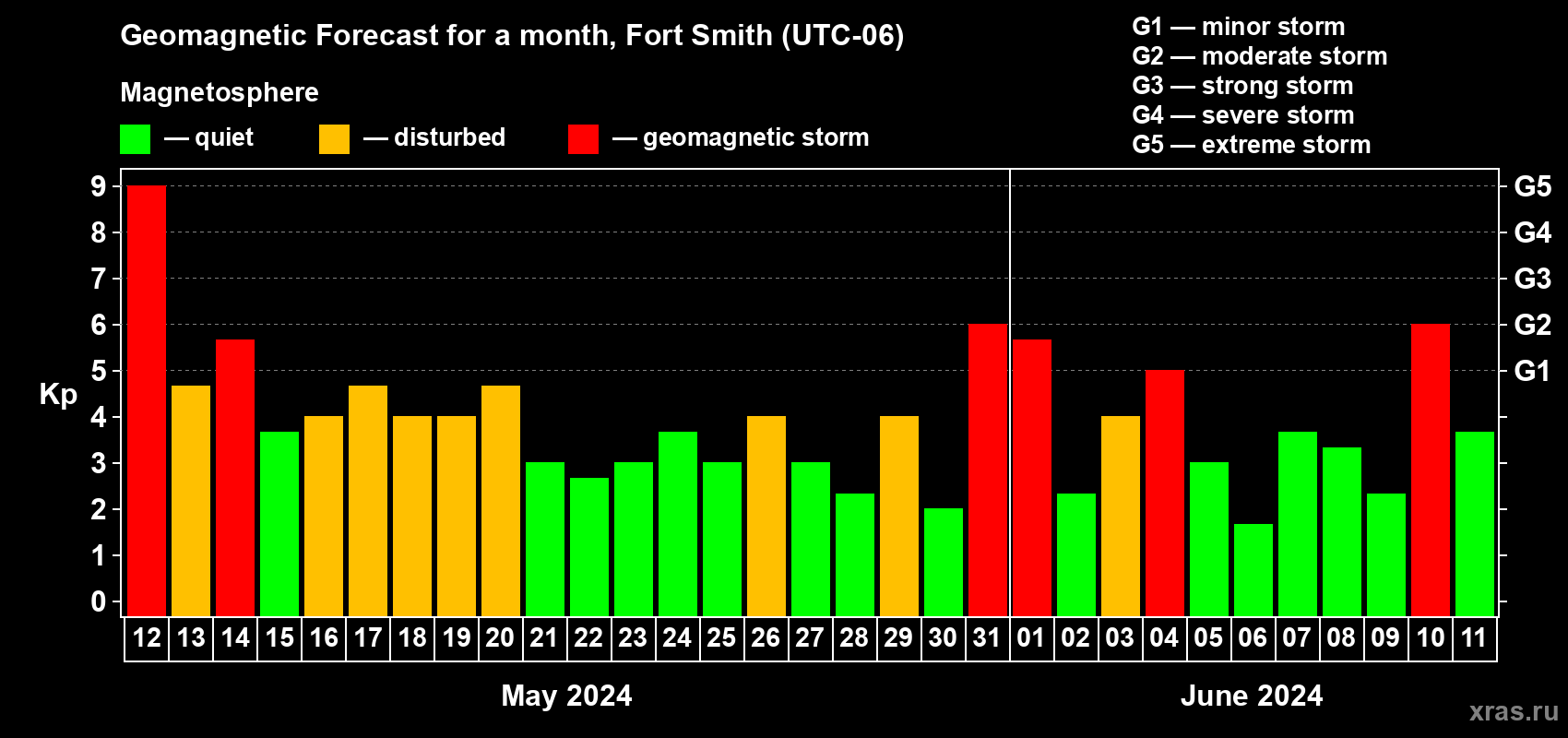 Forecast of the daily maximal value of geomagnetic index Kp for <b>1 month</b> (31 days) <b>from May 12, 2024 to Jun 11, 2024</b>