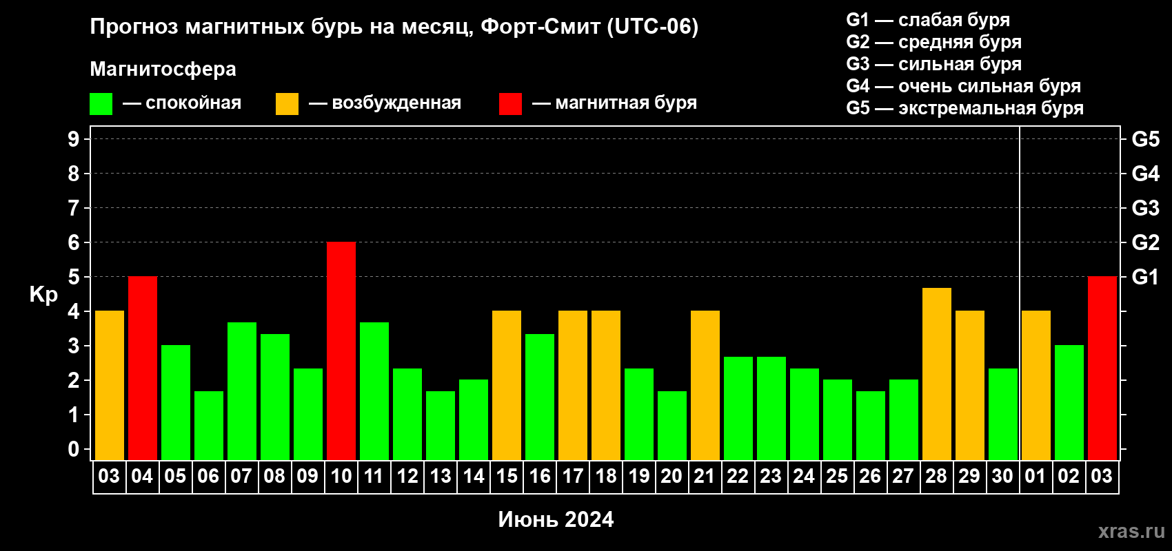 Прогноз максимального суточного геомагнитного индекса Kp на <b>1 месяц</b> (31 день) <b>с 03 июня по 03 июля 2024 г</b>
