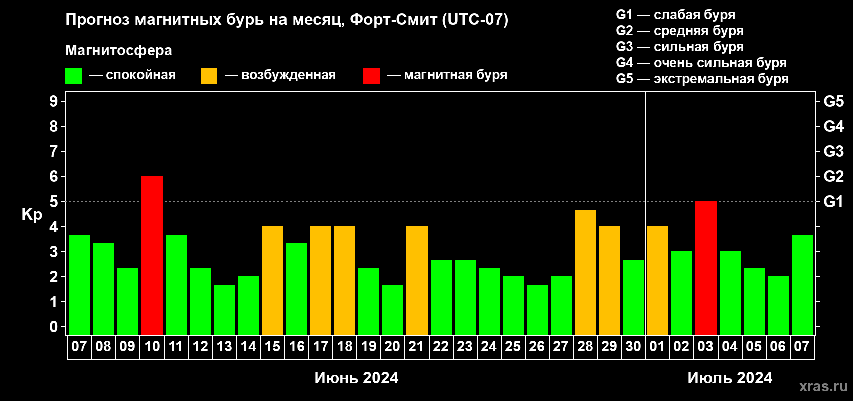 Прогноз максимального суточного геомагнитного индекса Kp на <b>1 месяц</b> (31 день) <b>с 07 июня по 07 июля 2024 г</b>