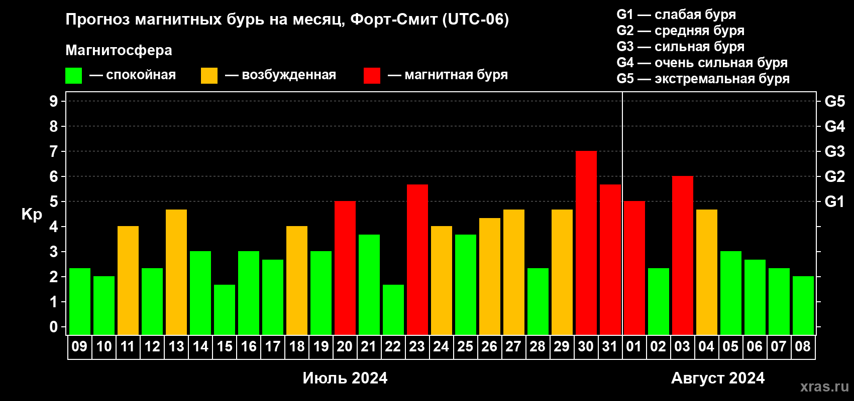 Прогноз максимального суточного геомагнитного индекса Kp на <b>1 месяц</b> (31 день) <b>с 09 июля по 08 августа 2024 г</b>