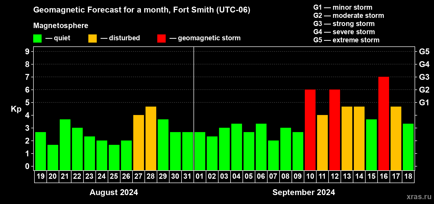 Forecast of the daily maximal value of geomagnetic index Kp for <b>1 month</b> (31 days) <b>from Aug 19, 2024 to Sep 18, 2024</b>