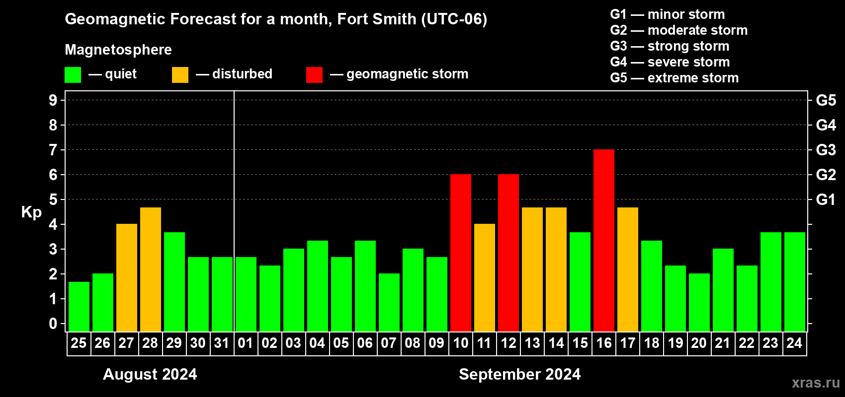 Forecast of the daily maximal value of geomagnetic index Kp for <b>1 month</b> (31 days) <b>from Aug 25, 2024 to Sep 24, 2024</b>