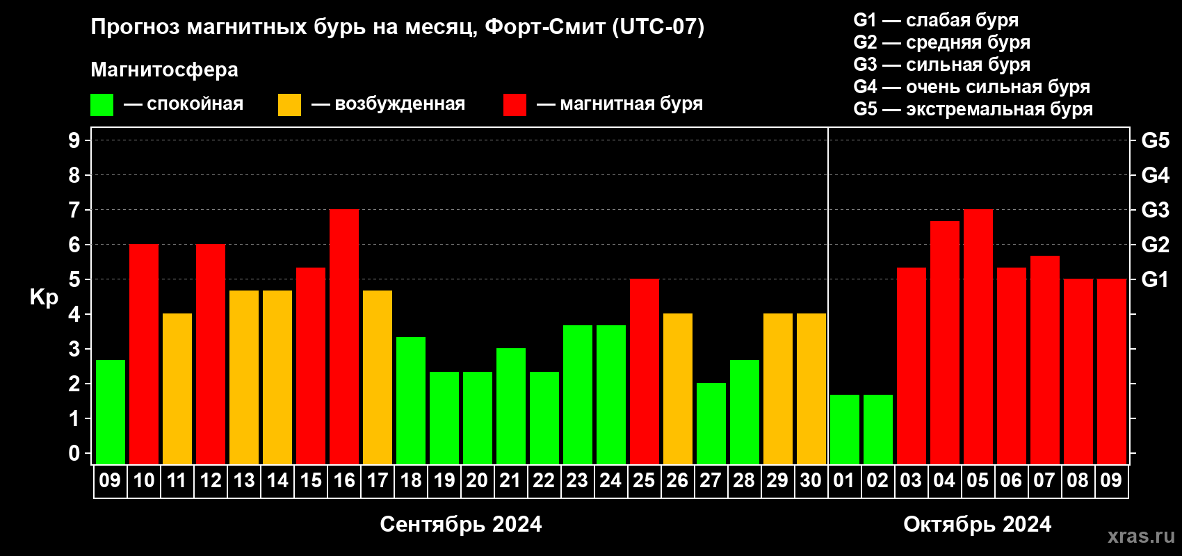 Прогноз максимального суточного геомагнитного индекса Kp на <b>1 месяц</b> (31 день) <b>с 09 сентября по 09 октября 2024 г</b>