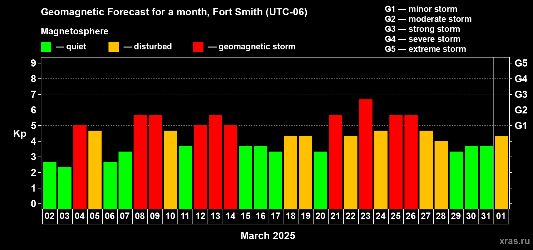 Forecast of the daily maximal value of geomagnetic index Kp for <b>1 month</b> (31 days) <b>from Mar 02, 2025 to Apr 01, 2025</b>