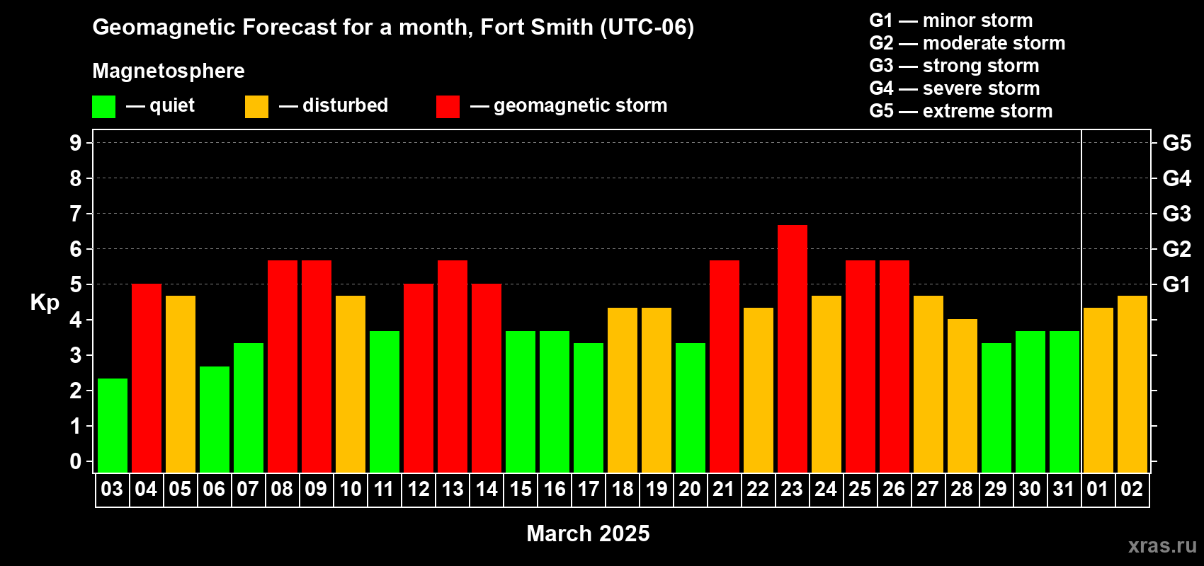 Forecast of the daily maximal value of geomagnetic index Kp for <b>1 month</b> (31 days) <b>from Mar 03, 2025 to Apr 02, 2025</b>