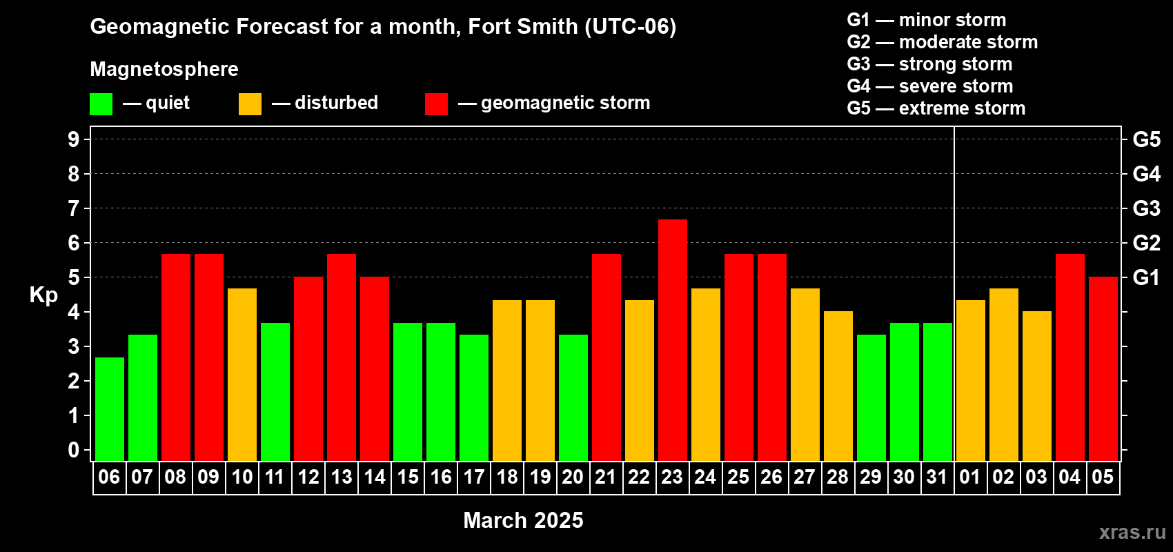 Forecast of the daily maximal value of geomagnetic index Kp for <b>1 month</b> (31 days) <b>from Mar 06, 2025 to Apr 05, 2025</b>