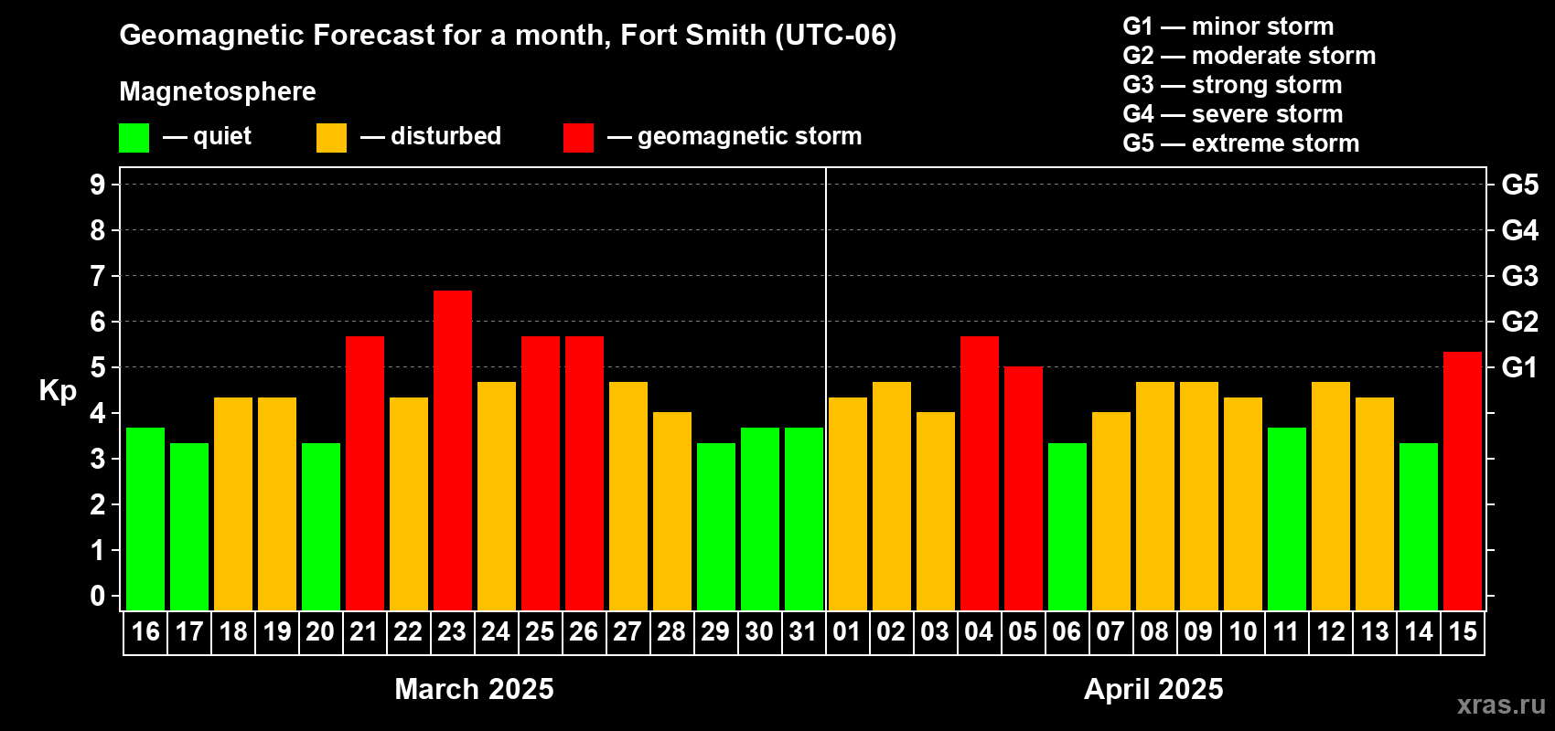 Forecast of the daily maximal value of geomagnetic index Kp for <b>1 month</b> (31 days) <b>from Mar 16, 2025 to Apr 15, 2025</b>