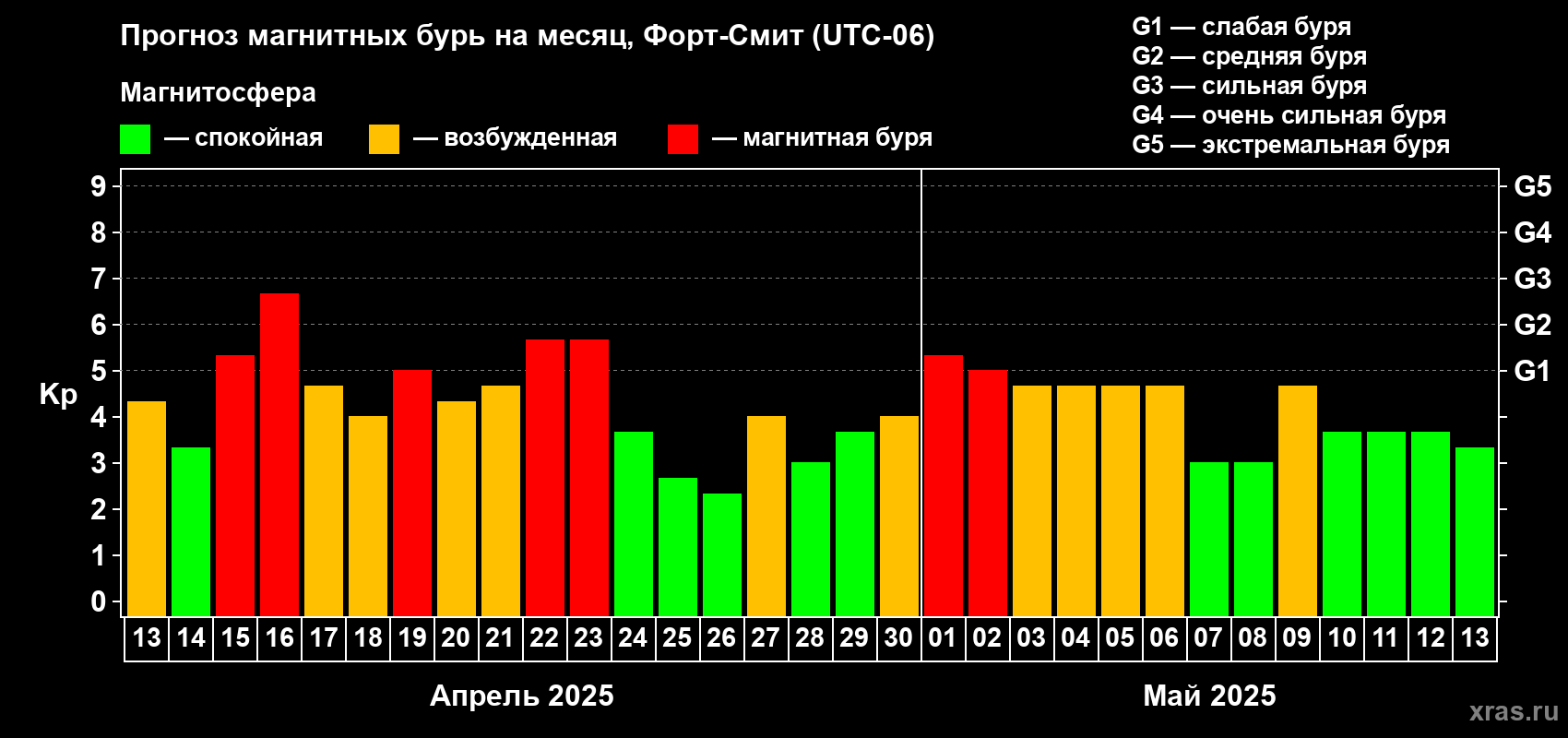 Прогноз максимального суточного геомагнитного индекса Kp на <b>1 месяц</b> (31 день) <b>с 13 апреля по 13 мая 2025 г</b>