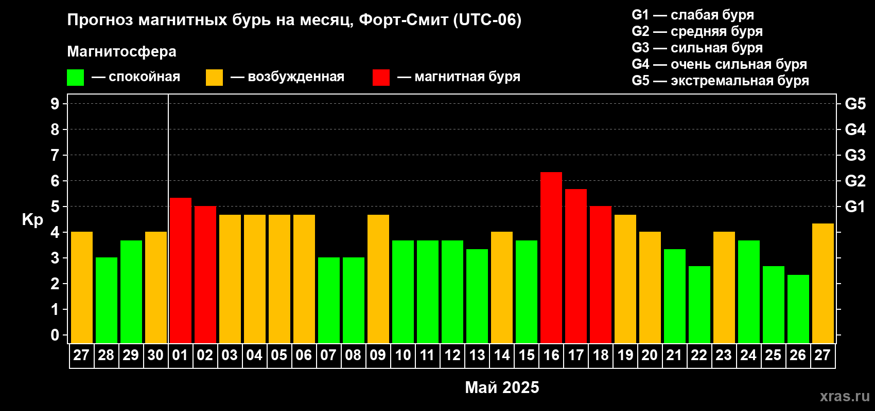 Прогноз максимального суточного геомагнитного индекса Kp на <b>1 месяц</b> (31 день) <b>с 27 апреля по 27 мая 2025 г</b>