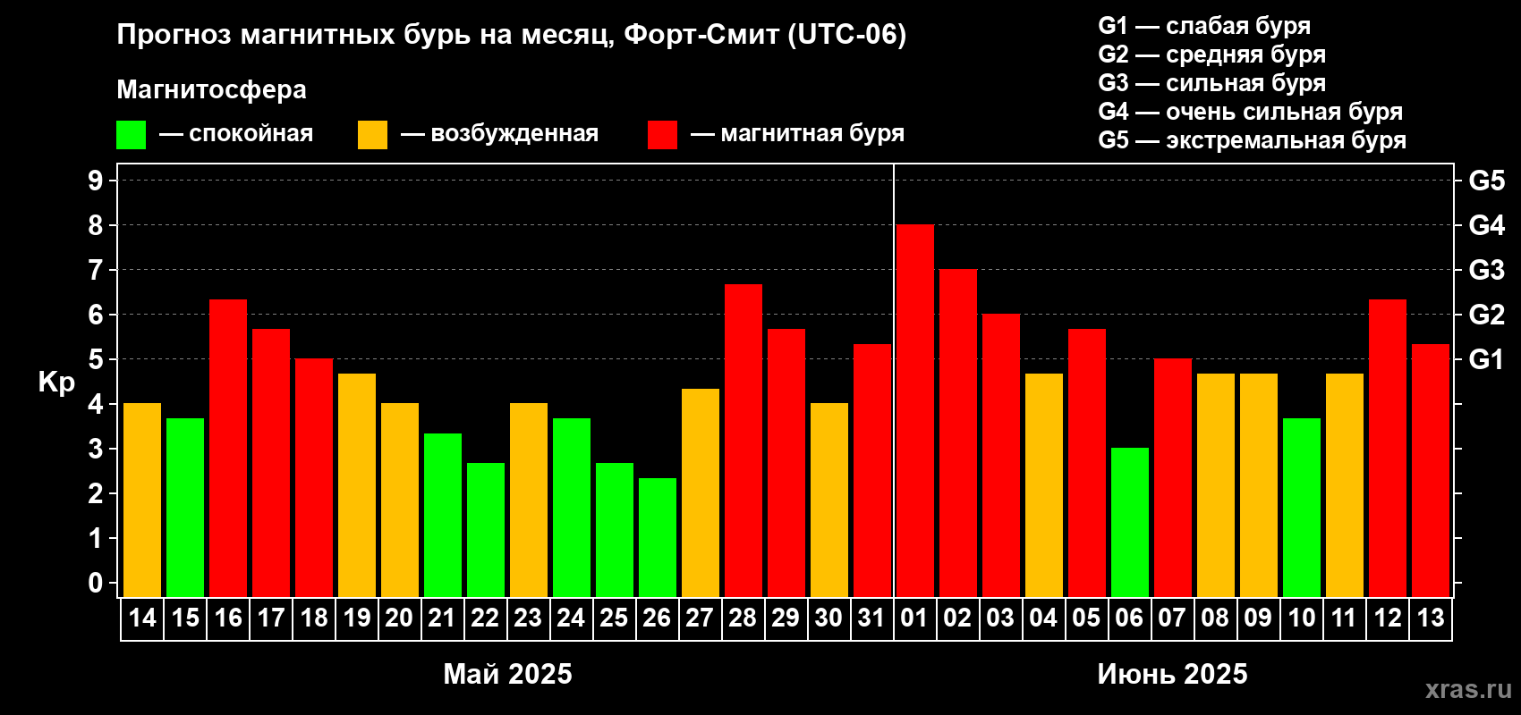 Прогноз максимального суточного геомагнитного индекса Kp на <b>1 месяц</b> (31 день) <b>с 14 мая по 13 июня 2025 г</b>