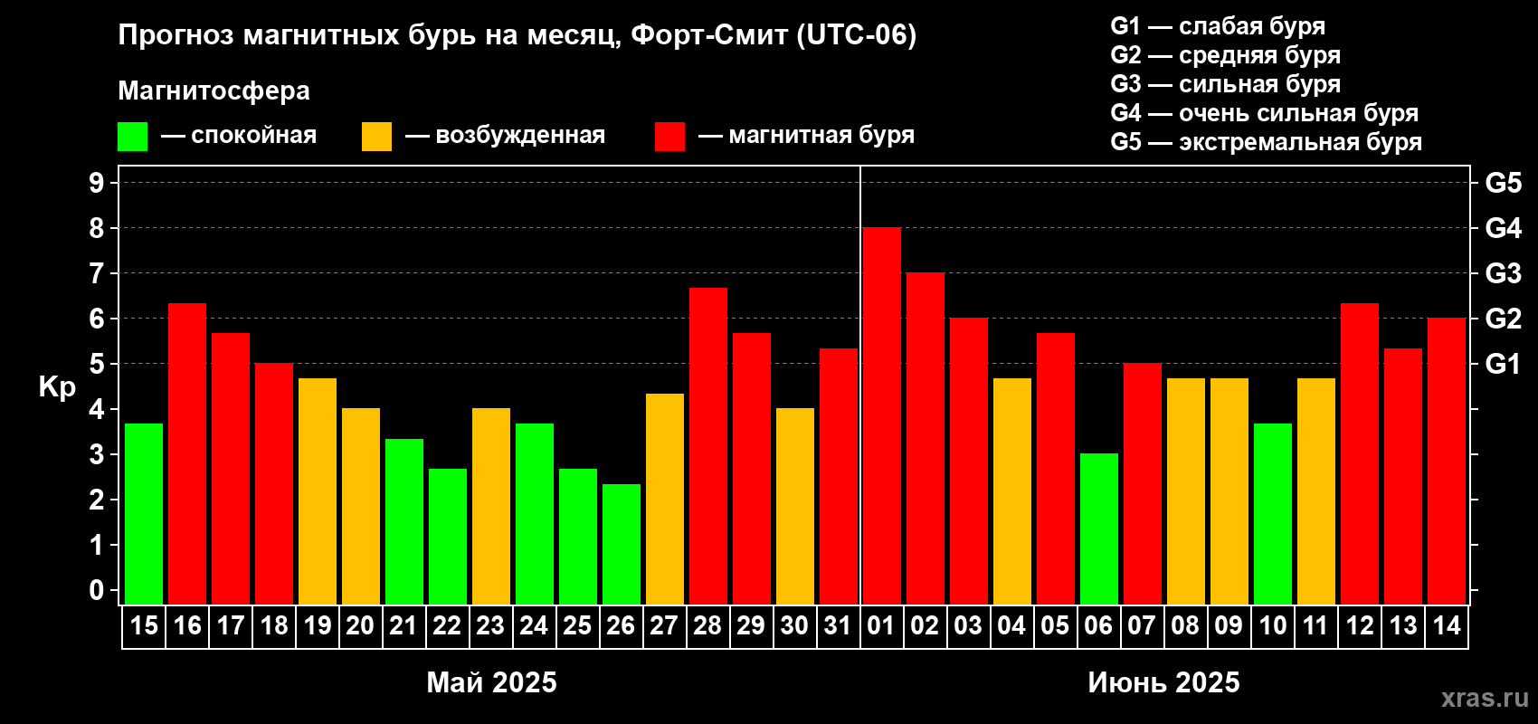 Прогноз максимального суточного геомагнитного индекса Kp на <b>1 месяц</b> (31 день) <b>с 15 мая по 14 июня 2025 г</b>