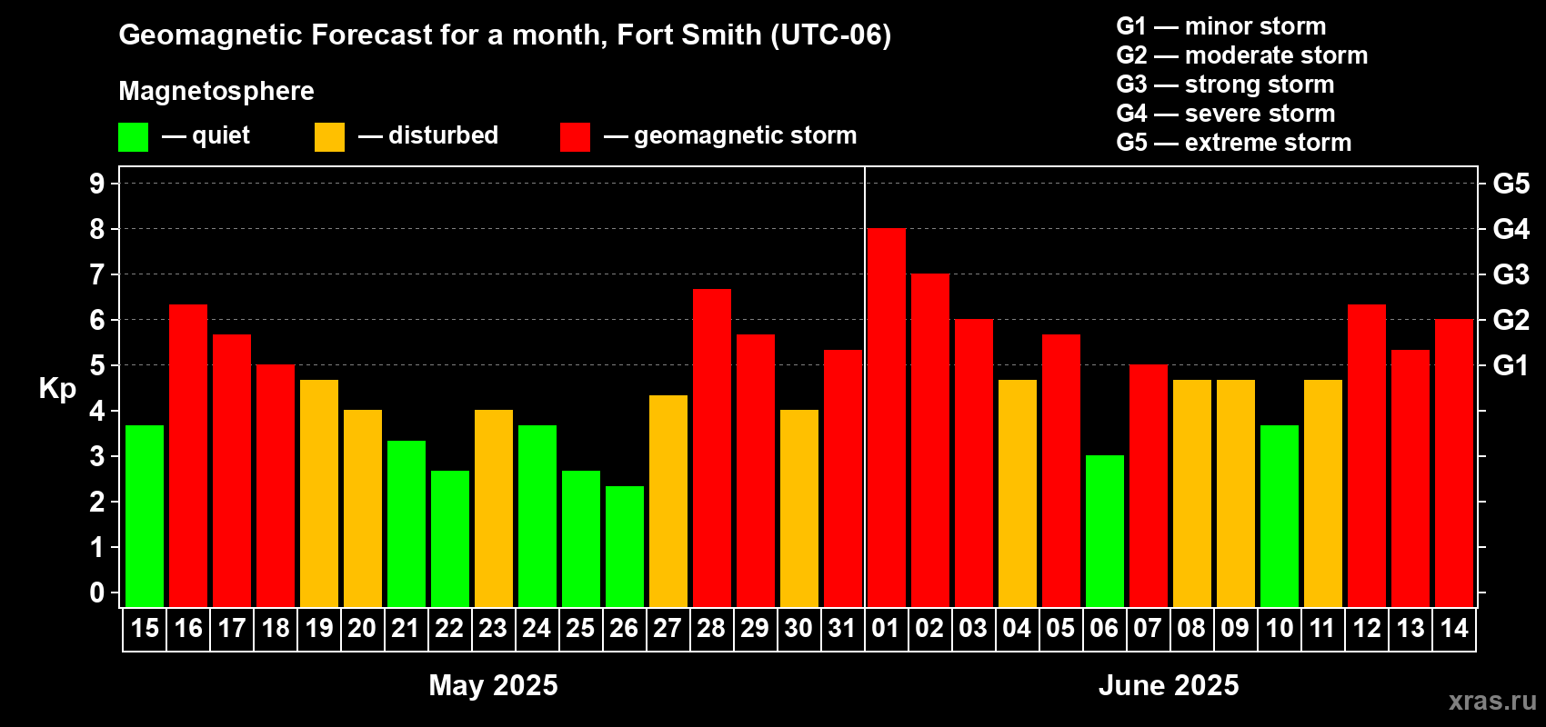 Forecast of the daily maximal value of geomagnetic index Kp for <b>1 month</b> (31 days) <b>from May 15, 2025 to Jun 14, 2025</b>