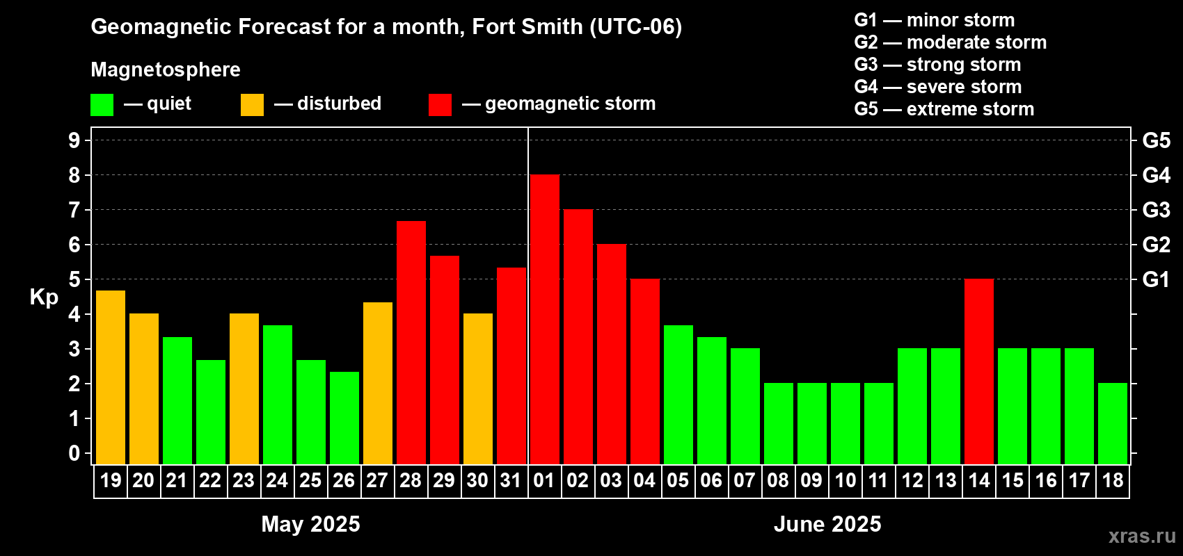 Forecast of the daily maximal value of geomagnetic index Kp for <b>1 month</b> (31 days) <b>from May 19, 2025 to Jun 18, 2025</b>