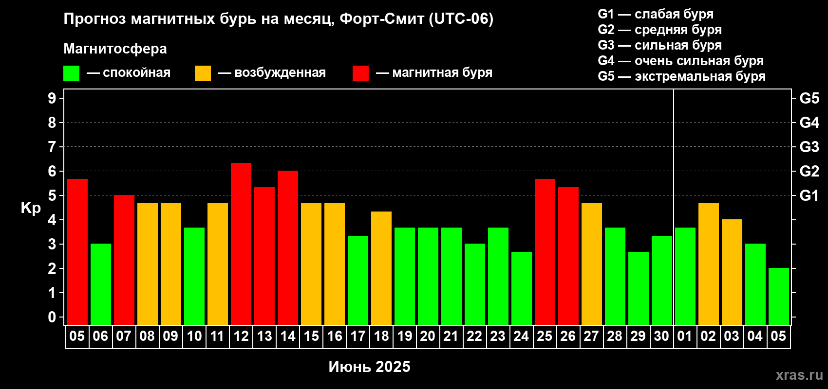 Прогноз максимального суточного геомагнитного индекса Kp на <b>1 месяц</b> (31 день) <b>с 05 июня по 05 июля 2025 г</b>