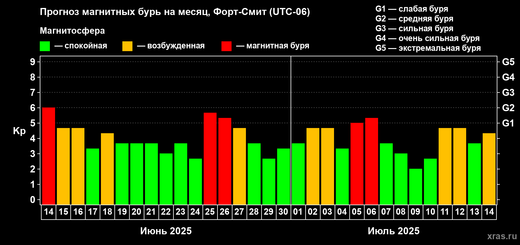 Прогноз максимального суточного геомагнитного индекса Kp на <b>1 месяц</b> (31 день) <b>с 14 июня по 14 июля 2025 г</b>