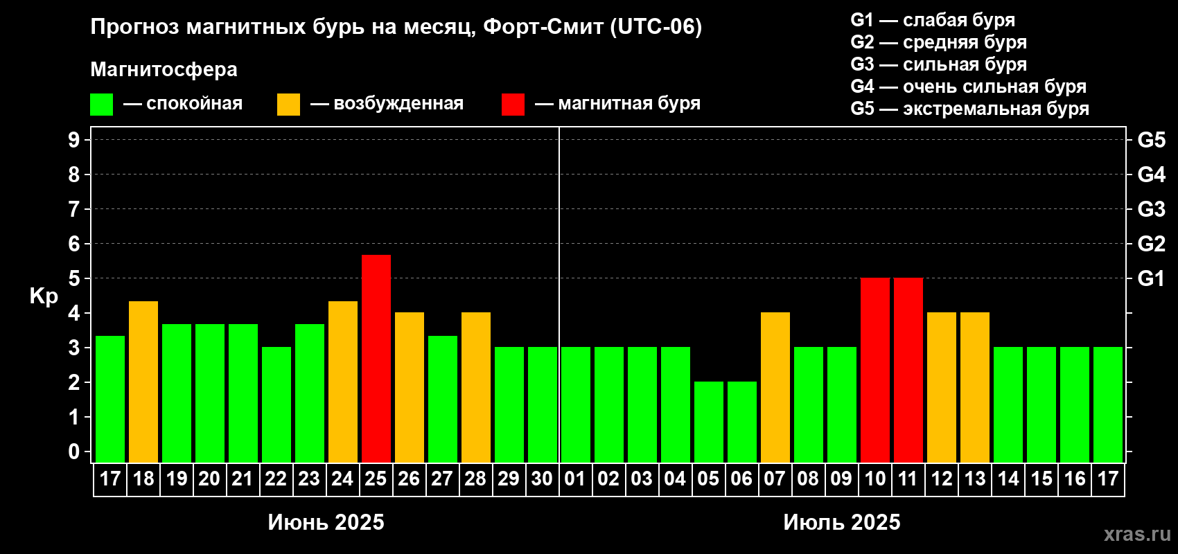Прогноз максимального суточного геомагнитного индекса Kp на <b>1 месяц</b> (31 день) <b>с 17 июня по 17 июля 2025 г</b>