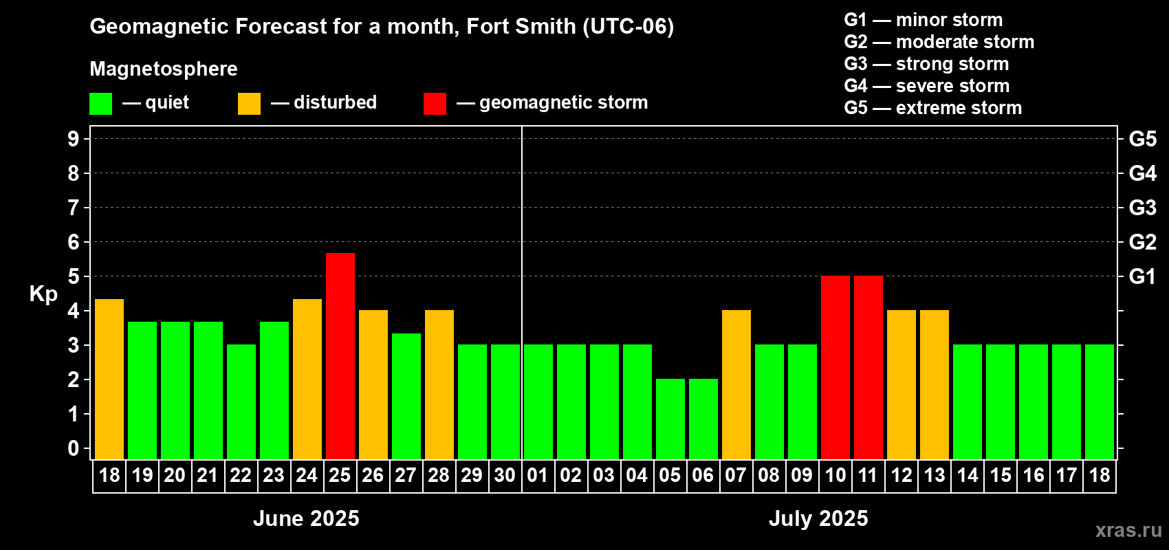 Forecast of the daily maximal value of geomagnetic index Kp for <b>1 month</b> (31 days) <b>from Jun 18, 2025 to Jul 18, 2025</b>