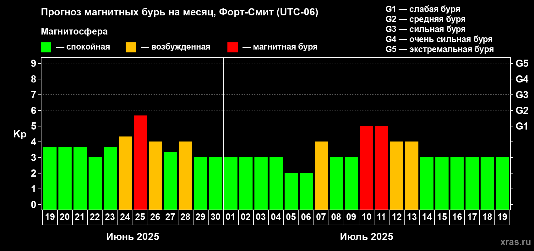 Прогноз максимального суточного геомагнитного индекса Kp на <b>1 месяц</b> (31 день) <b>с 19 июня по 19 июля 2025 г</b>