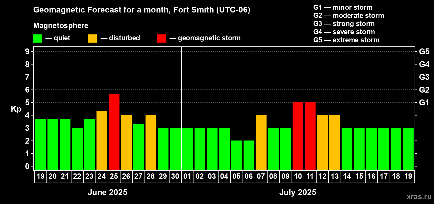 Forecast of the daily maximal value of geomagnetic index Kp for <b>1 month</b> (31 days) <b>from Jun 19, 2025 to Jul 19, 2025</b>