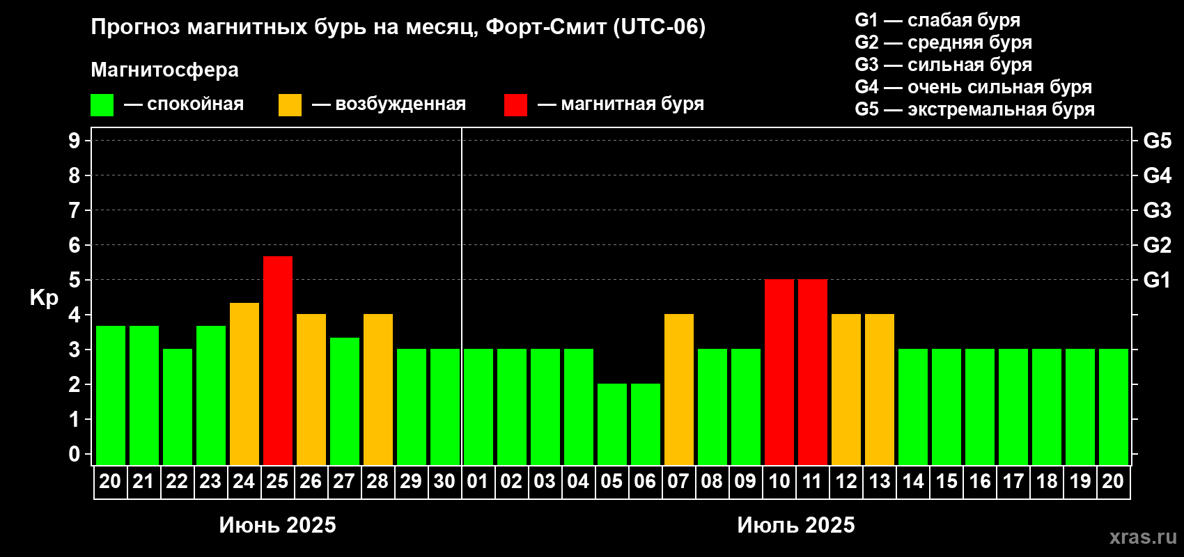 Прогноз максимального суточного геомагнитного индекса Kp на <b>1 месяц</b> (31 день) <b>с 20 июня по 20 июля 2025 г</b>