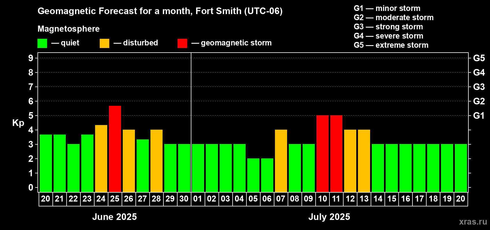 Forecast of the daily maximal value of geomagnetic index Kp for <b>1 month</b> (31 days) <b>from Jun 20, 2025 to Jul 20, 2025</b>