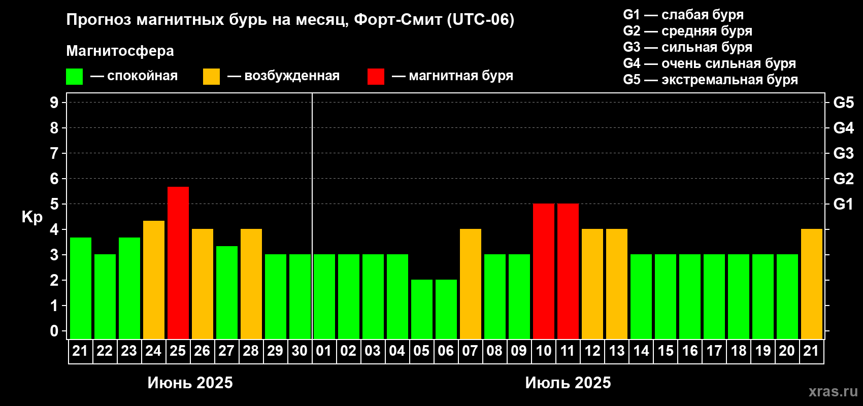 Прогноз максимального суточного геомагнитного индекса Kp на <b>1 месяц</b> (31 день) <b>с 21 июня по 21 июля 2025 г</b>