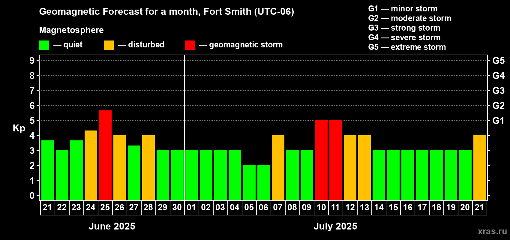 Forecast of the daily maximal value of geomagnetic index Kp for <b>1 month</b> (31 days) <b>from Jun 21, 2025 to Jul 21, 2025</b>